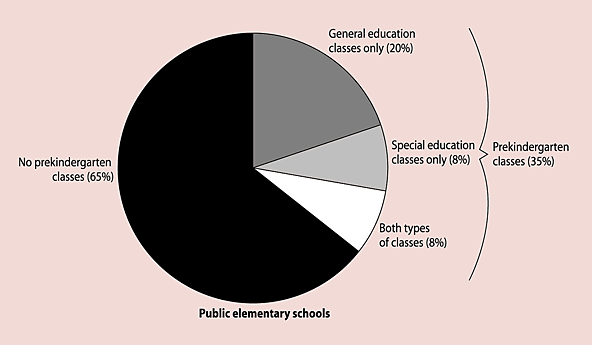 Percent of public elementary schools with general education prekindergarten classes only, with special education prekindergarten classes only, with both types of classes, and with no prekindergarten classes: 2000–01
