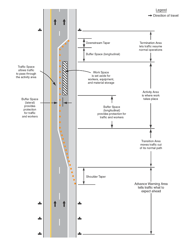 Component Parts of a Temporary Traffic Control Zone  MUTCD, Figure 6C-1