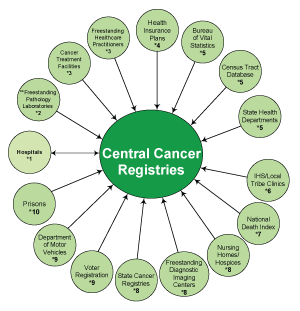 Central Cancer Registry Data Sources