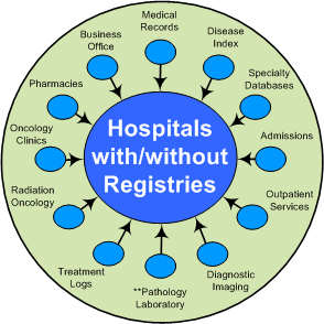 Hospital Registry Data Sources
