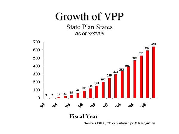 Slide 10: Growth of VPP - State Plan States