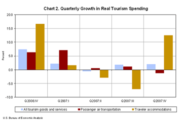 Chart 2. Quarterly Growth in Real Tourism Spending