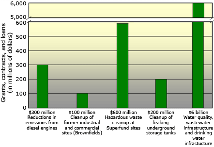 Bar chart showing EPA programs receiving funding under the Recovery Act.  A text version of the information in the chart is available on the Basic Information page.