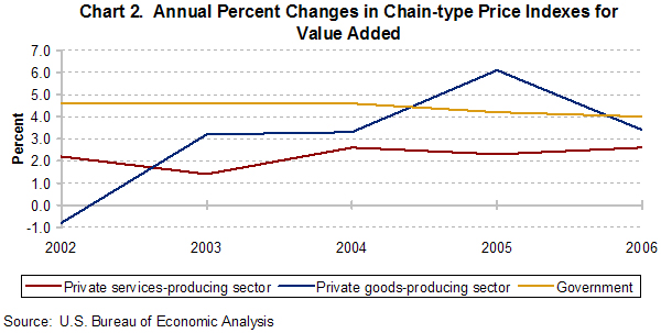 Chart of Annual Percent Changes in Chain-type Price Indexes for Value Added.