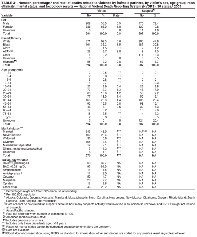 TABLE 31. Number, percentage,* and rate† of deaths related to violence by intimate partners, by victim’s sex, age group, race/
ethnicity, marital status, and toxicology results — National Violent Death Reporting System (NVDRS), 16 states,§ 2005