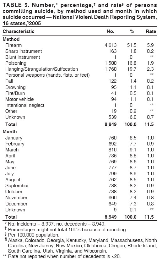 TABLE 5. Number,* percentage,† and rate§ of persons
committing suicide, by method used and month in which
suicide occurred — National Violent Death Reporting System,
16 states,¶2005