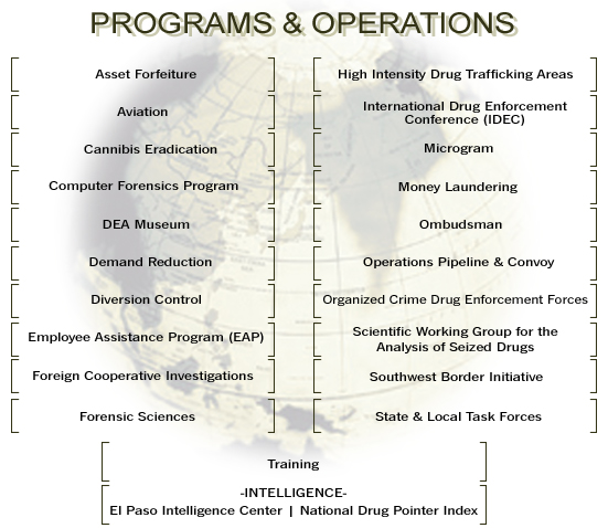 Programs and Operations