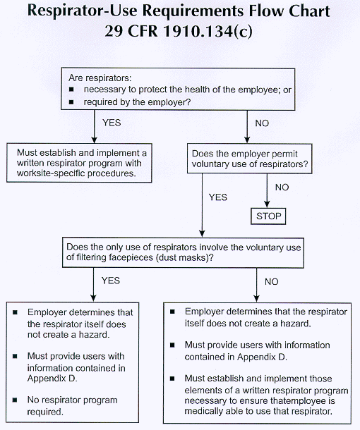 Respirator-Use Requirements Flow Chart 29 CFR 1910.134(c)