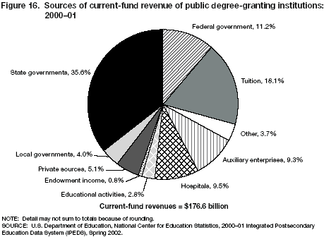 Figure 16. Sources of current-fund revenue of public degree-granting institutions:  2000-01