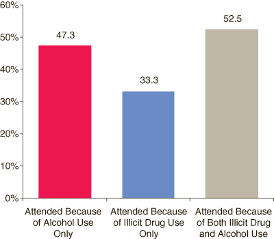 This figure is a vertical bar line graph comparing percentages of past month abstention from alcohol and illicit drug use among persons aged 12 or older, by substances for which they attended self-help group***: 2006 and 2007 Accessible table located below this figure.