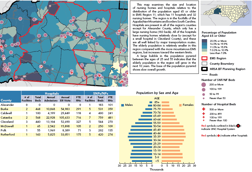 This map shows the size and location of nursing homes and hospitals relative to the distribution of the population aged 65 or older in EMS Region 11. For details, go to the Text Description [D].