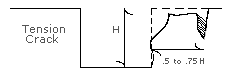 FIGURE 5:2-1. TENSION CRACK