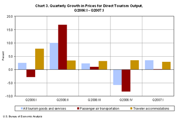 Chart showing Quarterly Growth in Prices for Direct Tourism Output for Quarter 1 2006 through Quarter 1 2007