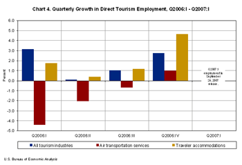 Chart showing Quarterly Growth in Direct Tourism Employment for Quarter 1 2006 through Quarter 1 2007