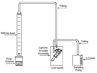 FIGURE II: 1-13. CALIBRATION OF CYCLONE SAMPLER USING A INVERTED BURET - Accessibility Assistance: For problems using figures and illustrations in this document, please contact the Office of Science and Technology Assessment at (202) 693-2095.