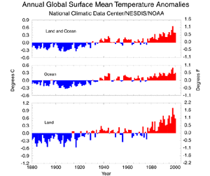 These are the historic time series for the land, ocean and land and ocean