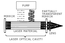components of a laser