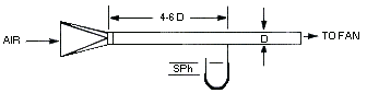 FIGURE III:3-3. USE OF STATIC PRESSURE TAP INTO DUCT TO MEASURE HOOD STATIC PRESSURE. Diagram illustrates static pressure tap. Accessibility Assistance: For problems with accessibility in using figures and illustrations in this document, please contact the Office of Science and Technology Assessment at (202) 693-2095.