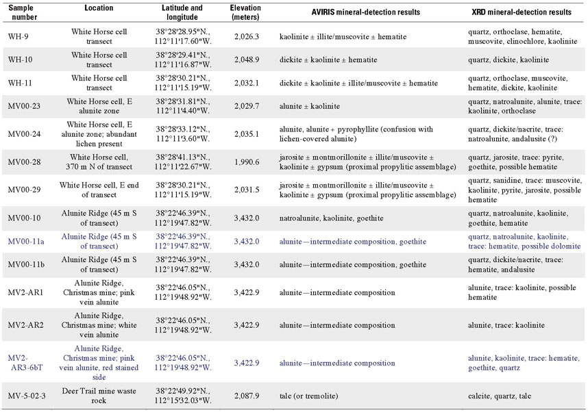 Appendix Table 3c. XRD analysis results-Tushar Mountains/Marysvale region, Utah. 