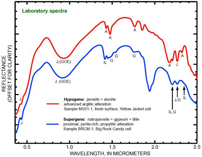 Figure 56. Laboratory spectra of jarosite-bearing rocks formed by hypogene and supergene processes. 