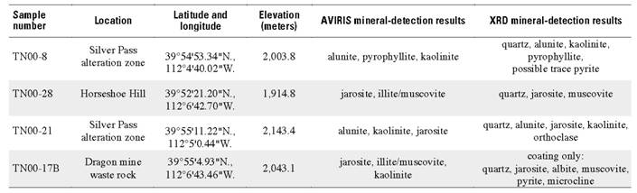 Appendix Table 1. XRD analysis results-Tintic mining district, Utah. 