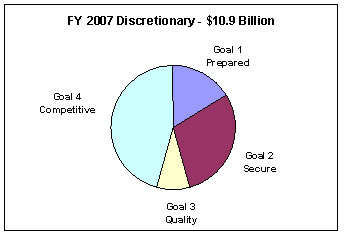 image of chart: FY 2007 Discretionary - $10.9 billion