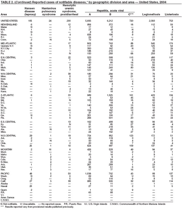 Table 2