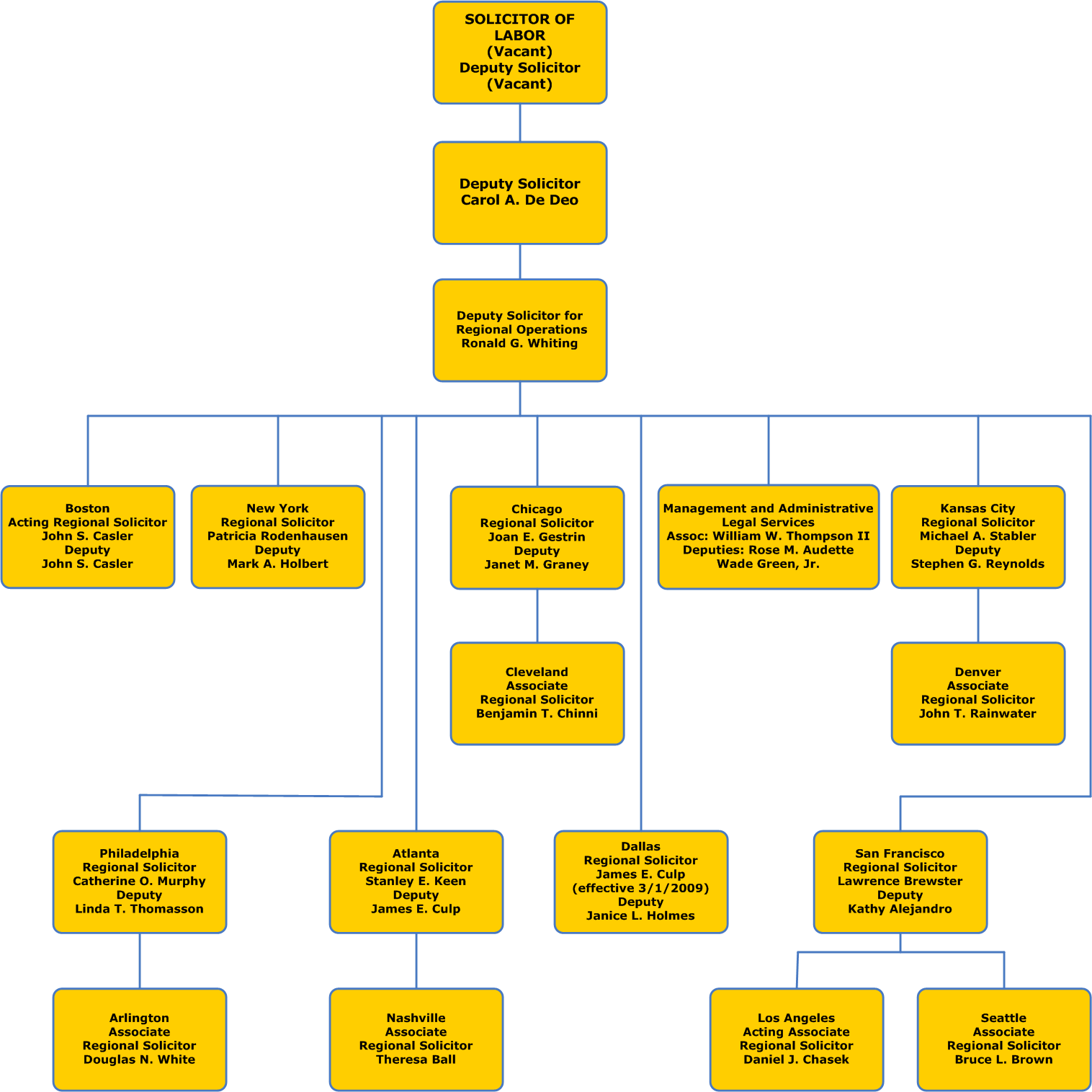 SOL Regional Office Organization Chart