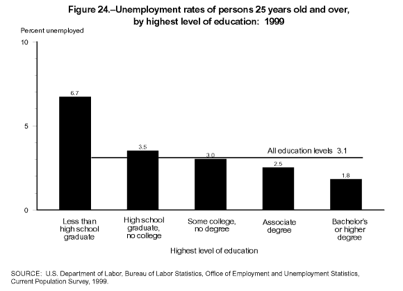 Unemployment rates of persons 25 years old and over, by highest level of education: 1999