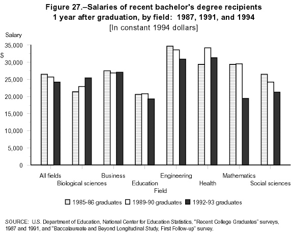 Salaries of recent bachelor's degree recipients 1 year after graduation, by field: 1987, 1991, and 1994