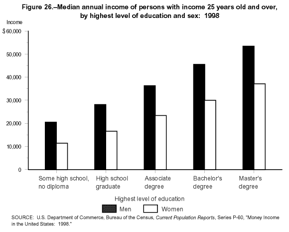 Median annual income of persons with income 25 years old and over, by highest level of education and sex: 1998