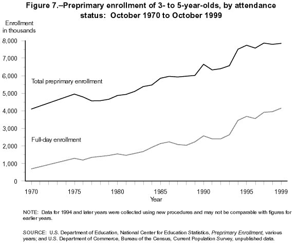 Preprimary enrollment of 3- to 5-year-olds, by attendance status: October 1970 to October 1999