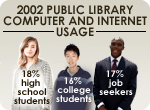 18% of households with a high school student, 16% of households with a college student, and 17% of households with job-seekers used a public library in the past month to use a computer or the Internet in 2002.