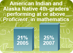 American Indian and Alaska Native fourth-graders performing in NAEP mathematics at or above the Proficient level increased from 21% in 2005 to 25% in 2007.