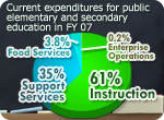 Instruction accounted for 61.0% percent of all current expenditures for public elementary and secondary education in FY 07. Total support services accounted for 35.0%, food services accounted for 3.8%, and enterprise operations made up 0.2% of total current expenditures.