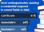 Most undergraduates seeking a credential majored in career fields in 2004: 81% of students in certificate programs, 64% of students in associate's degree programs, and 60% of students seeking bachelor's degrees.
