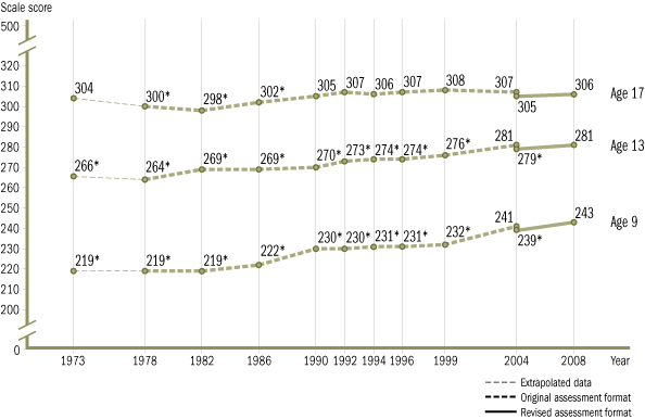 Image of a graphic from the report card showing NAEP mathematic scores for 9, 13, and 17-year-old students. Scores for 9-year-olds were 219 in 1973, 219 in 1978, 219 in 1982, 222 in 1986, 230 in 1990, 230 in 1992, 231 in 1994, 231 in 1996, 232 in 1999, and 241 in 2004 in the original assessement; 239 in 2004 and 243 in 2008 in the revised assessment. Scores for 13-year-olds were 266 in 1973, 264 in 1978, 269 in 1982, 269 in 1986, 270 in 1990, 273 in 1992, 274 in 1994, 274 in 1996, 276 in 1999, and 281 in 2004 in the original assessement; 279 in 2004 and 281 in 2008 in the revised assessment. Scores for 17-year-olds were 304 in 1973, 300 in 1978, 298 in 1982, 302 in 1986, 305 in 1990, 307 in 1992, 306 in 1994, 307 in 1996, 308 in 1999, and 307 in 2004 in the original assessement; 305 in 2004 and 306 in 2008 in the revised assessment.