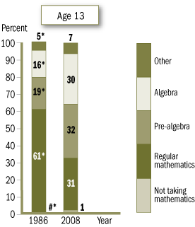 Image of a graphic from the report card showing percentages for 13-year-old students in NAEP mathematics by type of mathematics courses they have taken during the school year. Percentages in 1986 were 8% for Other category, 18% for Alegebra, 19% for Pre-algebra, 61% for Regular mathematics, and #, which indicates rounding to zero, for Not taking mathematics. Percentages in 2008 were 7% for Other category, 30% for Algebra, 32 for Pre-algebra, 31% for Regular mathematics, and 1% for Not taking mathematics.