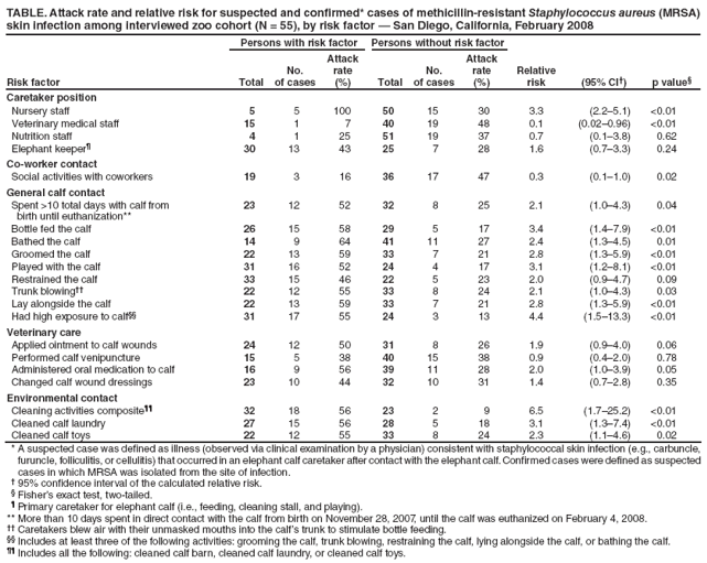 TABLE. Attack rate and relative risk for suspected and confirmed* cases of methicillin-resistant Staphylococcus aureus (MRSA) skin infection among interviewed zoo cohort (N = 55), by risk factor — San Diego, California, February 2008
Risk factor
Persons with risk factor
Persons without risk factor
Total
No.
of cases
Attack rate
(%)
Total
No.
of cases
Attack rate
(%)
Relative risk
(95% CI†)
p value§
Caretaker position
Nursery staff
5
5
100
50
15
30
3.3
(2.2–5.1)
<0.01
Veterinary medical staff
15
1
7
40
19
48
0.1
(0.02–0.96)
<0.01
Nutrition staff
4
1
25
51
19
37
0.7
(0.1–3.8)
0.62
Elephant keeper¶
30
13
43
25
7
28
1.6
(0.7–3.3)
0.24
Co-worker contact
Social activities with coworkers
19
3
16
36
17
47
0.3
(0.1–1.0)
0.02
General calf contact
Spent >10 total days with calf from
birth until euthanization**
23
12
52
32
8
25
2.1
(1.0–4.3)
0.04
Bottle fed the calf
26
15
58
29
5
17
3.4
(1.4–7.9)
<0.01
Bathed the calf
14
9
64
41
11
27
2.4
(1.3–4.5)
0.01
Groomed the calf
22
13
59
33
7
21
2.8
(1.3–5.9)
<0.01
Played with the calf
31
16
52
24
4
17
3.1
(1.2–8.1)
<0.01
Restrained the calf
33
15
46
22
5
23
2.0
(0.9–4.7)
0.09
Trunk blowing††
22
12
55
33
8
24
2.1
(1.0–4.3)
0.03
Lay alongside the calf
22
13
59
33
7
21
2.8
(1.3–5.9)
<0.01
Had high exposure to calf§§
31
17
55
24
3
13
4.4
(1.5–13.3)
<0.01
Veterinary care
Applied ointment to calf wounds
24
12
50
31
8
26
1.9
(0.9–4.0)
0.06
Performed calf venipuncture
15
5
38
40
15
38
0.9
(0.4–2.0)
0.78
Administered oral medication to calf
16
9
56
39
11
28
2.0
(1.0–3.9)
0.05
Changed calf wound dressings
23
10
44
32
10
31
1.4
(0.7–2.8)
0.35
Environmental contact
Cleaning activities composite¶¶
32
18
56
23
2
9
6.5
(1.7–25.2)
<0.01
Cleaned calf laundry
27
15
56
28
5
18
3.1
(1.3–7.4)
<0.01
Cleaned calf toys
22
12
55
33
8
24
2.3
(1.1–4.6)
0.02
* A suspected case was defined as illness (observed via clinical examination by a physician) consistent with staphylococcal skin infection (e.g., carbuncle, furuncle, folliculitis, or cellulitis) that occurred in an elephant calf caretaker after contact with the elephant calf. Confirmed cases were defined as suspected cases in which MRSA was isolated from the site of infection.
† 95% confidence interval of the calculated relative risk.
§ Fisher’s exact test, two-tailed.
¶ Primary caretaker for elephant calf (i.e., feeding, cleaning stall, and playing).
** More than 10 days spent in direct contact with the calf from birth on November 28, 2007, until the calf was euthanized on February 4, 2008.
†† Caretakers blew air with their unmasked mouths into the calf’s trunk to stimulate bottle feeding.
§§ Includes at least three of the following activities: grooming the calf, trunk blowing, restraining the calf, lying alongside the calf, or bathing the calf.
¶¶ Includes all the following: cleaned calf barn, cleaned calf laundry, or cleaned calf toys.