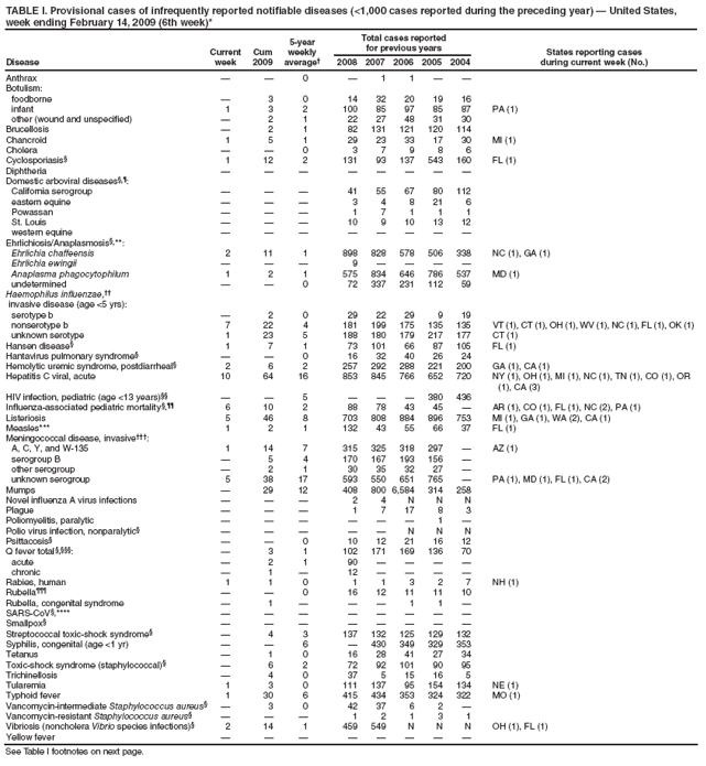 TABLE I. Provisional cases of infrequently reported notifiable diseases (<1,000 cases reported during the preceding year) — United States, week ending February 14, 2009 (6th week)*
Disease
Current week
Cum 2009
5-year weekly average†
Total cases reported for previous years
States reporting cases
during current week (No.)
2008
2007
2006
2005
2004
Anthrax
—
—
0
—
1
1
—
—
Botulism:
foodborne
—
3
0
14
32
20
19
16
infant
1
3
2
100
85
97
85
87
PA (1)
other (wound and unspecified)
—
2
1
22
27
48
31
30
Brucellosis
—
2
1
82
131
121
120
114
Chancroid
1
5
1
29
23
33
17
30
MI (1)
Cholera
—
—
0
3
7
9
8
6
Cyclosporiasis§
1
12
2
131
93
137
543
160
FL (1)
Diphtheria
—
—
—
—
—
—
—
—
Domestic arboviral diseases§,¶:
California serogroup
—
—
—
41
55
67
80
112
eastern equine
—
—
—
3
4
8
21
6
Powassan
—
—
—
1
7
1
1
1
St. Louis
—
—
—
10
9
10
13
12
western equine
—
—
—
—
—
—
—
—
Ehrlichiosis/Anaplasmosis§,**:
Ehrlichia chaffeensis
2
11
1
898
828
578
506
338
NC (1), GA (1)
Ehrlichia ewingii
—
—
—
9
—
—
—
—
Anaplasma phagocytophilum
1
2
1
575
834
646
786
537
MD (1)
undetermined
—
—
0
72
337
231
112
59
Haemophilus influenzae,††
invasive disease (age <5 yrs):
serotype b
—
2
0
29
22
29
9
19
nonserotype b
7
22
4
181
199
175
135
135
VT (1), CT (1), OH (1), WV (1), NC (1), FL (1), OK (1)
unknown serotype
1
23
5
188
180
179
217
177
CT (1)
Hansen disease§
1
7
1
73
101
66
87
105
FL (1)
Hantavirus pulmonary syndrome§
—
—
0
16
32
40
26
24
Hemolytic uremic syndrome, postdiarrheal§
2
6
2
257
292
288
221
200
GA (1), CA (1)
Hepatitis C viral, acute
10
64
16
853
845
766
652
720
NY (1), OH (1), MI (1), NC (1), TN (1), CO (1), OR (1), CA (3)
HIV infection, pediatric (age <13 years)§§
—
—
5
—
—
—
380
436
Influenza-associated pediatric mortality§,¶¶
6
10
2
88
78
43
45
—
AR (1), CO (1), FL (1), NC (2), PA (1)
Listeriosis
5
46
8
703
808
884
896
753
MI (1), GA (1), WA (2), CA (1)
Measles***
1
2
1
132
43
55
66
37
FL (1)
Meningococcal disease, invasive†††:
A, C, Y, and W-135
1
14
7
315
325
318
297
—
AZ (1)
serogroup B
—
5
4
170
167
193
156
—
other serogroup
—
2
1
30
35
32
27
—
unknown serogroup
5
38
17
593
550
651
765
—
PA (1), MD (1), FL (1), CA (2)
Mumps
—
29
12
408
800
6,584
314
258
Novel influenza A virus infections
—
—
—
2
4
N
N
N
Plague
—
—
—
1
7
17
8
3
Poliomyelitis, paralytic
—
—
—
—
—
—
1
—
Polio virus infection, nonparalytic§
—
—
—
—
—
N
N
N
Psittacosis§
—
—
0
10
12
21
16
12
Q fever total §,§§§:
—
3
1
102
171
169
136
70
acute
—
2
1
90
—
—
—
—
chronic
—
1
—
12
—
—
—
—
Rabies, human
1
1
0
1
1
3
2
7
NH (1)
Rubella¶¶¶
—
—
0
16
12
11
11
10
Rubella, congenital syndrome
—
1
—
—
—
1
1
—
SARS-CoV§,****
—
—
—
—
—
—
—
—
Smallpox§
—
—
—
—
—
—
—
—
Streptococcal toxic-shock syndrome§
—
4
3
137
132
125
129
132
Syphilis, congenital (age <1 yr)
—
—
6
—
430
349
329
353
Tetanus
—
1
0
16
28
41
27
34
Toxic-shock syndrome (staphylococcal)§
—
6
2
72
92
101
90
95
Trichinellosis
—
4
0
37
5
15
16
5
Tularemia
1
3
0
111
137
95
154
134
NE (1)
Typhoid fever
1
30
6
415
434
353
324
322
MO (1)
Vancomycin-intermediate Staphylococcus aureus§
—
3
0
42
37
6
2
—
Vancomycin-resistant Staphylococcus aureus§
—
—
—
1
2
1
3
1
Vibriosis (noncholera Vibrio species infections)§
2
14
1
459
549
N
N
N
OH (1), FL (1)
Yellow fever
—
—
—
—
—
—
—
—
See Table I footnotes on next page.