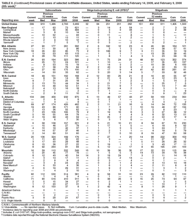 TABLE II. (Continued) Provisional cases of selected notifiable diseases, United States, weeks ending February 14, 2009, and February 9, 2008
(6th week)*
Reporting area
Salmonellosis
Shiga toxin-producing E. coli (STEC)†
Shigellosis
Current week
Previous
52 weeks
Cum 2009
Cum 2008
Current week
Previous
52 weeks
Cum 2009
Cum 2008
Current week
Previous
52 weeks
Cum 2009
Cum 2008
Med
Max
Med
Max
Med
Max
United States
299
910
1,486
2,793
3,469
32
84
251
201
262
151
432
611
1,405
1,563
New England
—
17
63
73
621
—
3
14
4
58
—
2
7
3
54
Connecticut
—
0
35
35
484
—
0
3
3
44
—
0
2
2
38
Maine§
—
3
8
10
14
—
0
3
—
2
—
0
6
—
—
Massachusetts
—
10
52
—
93
—
0
11
—
8
—
1
5
—
11
New Hampshire
—
2
10
13
11
—
1
3
1
2
—
0
1
1
1
Rhode Island§
—
2
9
10
12
—
0
3
—
—
—
0
1
—
3
Vermont§
—
1
7
5
7
—
0
3
—
2
—
0
2
—
1
Mid. Atlantic
27
90
177
261
392
2
6
192
12
23
6
45
96
164
121
New Jersey
—
11
30
2
86
—
0
3
1
5
—
14
38
57
41
New York (Upstate)
18
26
60
85
73
2
3
188
9
7
3
11
35
10
19
New York City
1
19
53
63
113
—
1
5
1
7
—
13
35
39
45
Pennsylvania
8
28
78
111
120
—
1
8
1
4
3
5
23
58
16
E.N. Central
26
93
194
323
386
2
11
75
24
31
48
80
123
352
374
Illinois
—
25
72
24
121
—
1
10
—
2
—
17
35
20
137
Indiana
—
9
53
15
19
—
1
14
3
2
—
10
39
6
100
Michigan
—
17
38
76
84
2
2
43
9
9
2
4
22
33
10
Ohio
26
27
65
175
100
—
3
17
9
4
41
42
80
261
81
Wisconsin
—
14
50
33
62
—
3
20
3
14
5
7
33
32
46
W.N. Central
18
49
151
162
168
2
12
60
26
21
8
16
40
55
87
Iowa
—
8
16
14
35
—
2
21
6
5
2
4
12
23
5
Kansas
9
7
31
25
18
—
1
7
1
2
3
1
5
14
2
Minnesota
5
13
70
44
34
1
3
21
7
5
—
5
25
7
5
Missouri
2
14
48
52
51
1
2
11
8
7
2
3
14
7
43
Nebraska§
2
4
13
16
18
—
2
30
4
2
1
0
3
3
—
North Dakota
—
0
7
—
2
—
0
1
—
—
—
0
4
—
9
South Dakota
—
2
9
11
10
—
1
4
—
—
—
0
9
1
23
S. Atlantic
104
246
456
932
875
5
13
49
57
43
27
58
100
234
350
Delaware
—
2
9
1
8
—
0
2
1
—
—
0
1
3
—
District of Columbia
—
1
4
—
8
—
0
1
—
1
—
0
3
—
2
Florida
69
97
174
426
462
2
2
11
21
16
9
14
34
72
135
Georgia
19
43
86
171
90
—
1
7
6
1
10
19
48
67
134
Maryland§
2
13
36
55
62
—
2
9
9
7
2
2
8
23
7
North Carolina
7
23
106
165
78
2
1
19
16
6
3
3
27
38
12
South Carolina§
5
18
55
64
78
—
1
4
1
4
3
8
32
13
51
Virginia§
2
19
68
43
59
—
3
25
2
2
—
4
50
17
9
West Virginia
—
3
6
7
30
1
0
3
1
6
—
0
3
1
—
E.S. Central
6
58
138
157
221
2
5
21
10
21
8
34
67
70
230
Alabama§
—
15
46
27
78
—
1
17
1
5
—
6
18
8
62
Kentucky
4
10
18
42
37
1
1
7
3
5
—
3
24
7
31
Mississippi
—
14
57
37
46
1
0
2
1
1
—
4
18
5
79
Tennessee§
2
14
60
51
60
—
2
7
5
10
8
19
47
50
58
W.S. Central
20
136
324
169
176
—
7
27
1
20
14
98
222
300
153
Arkansas§
1
11
40
32
22
—
1
3
—
1
—
11
27
16
7
Louisiana
3
17
50
29
48
—
0
1
—
1
5
11
26
26
32
Oklahoma
8
15
36
27
22
—
1
19
1
1
1
3
43
17
11
Texas§
8
92
264
81
84
—
5
12
—
17
8
65
195
241
103
Mountain
16
59
110
202
249
15
10
39
36
35
17
22
53
115
84
Arizona
5
20
45
77
78
—
1
5
5
3
14
13
34
78
38
Colorado
8
12
43
40
54
14
3
18
24
7
3
2
11
14
16
Idaho§
1
3
14
17
11
1
2
15
2
14
—
0
2
—
1
Montana§
—
2
8
9
4
—
0
3
—
4
—
0
1
—
—
Nevada§
—
3
9
24
25
—
0
2
1
2
—
4
13
14
18
New Mexico§
—
6
33
4
36
—
1
6
1
4
—
2
11
8
6
Utah
2
6
19
29
31
—
1
9
2
1
—
1
3
1
2
Wyoming§
—
1
4
2
10
—
0
1
1
—
—
0
1
—
3
Pacific
82
112
530
514
381
4
9
58
31
10
23
29
82
112
110
Alaska
—
1
4
6
4
—
0
1
—
—
—
0
1
1
—
California
71
80
516
410
311
3
6
38
26
9
15
25
74
94
97
Hawaii
2
5
15
34
27
—
0
2
1
1
—
1
3
1
5
Oregon§
1
7
20
27
31
—
1
8
—
—
—
1
10
7
7
Washington
8
12
150
37
8
1
2
42
4
—
8
1
26
9
1
American Samoa
—
0
1
—
1
—
0
0
—
—
—
0
1
1
1
C.N.M.I.
—
—
—
—
—
—
—
—
—
—
—
—
—
—
—
Guam
—
0
2
—
1
—
0
0
—
—
—
0
3
—
1
Puerto Rico
3
9
29
21
67
—
0
1
—
—
—
0
4
—
2
U.S. Virgin Islands
—
0
0
—
—
—
0
0
—
—
—
0
0
—
—
C.N.M.I.: Commonwealth of Northern Mariana Islands.
U: Unavailable. —: No reported cases. N: Not notifiable. Cum: Cumulative year-to-date counts. Med: Median. Max: Maximum.
* Incidence data for reporting year 2008 and 2009 are provisional.
† Includes E. coli O157:H7; Shiga toxin-positive, serogroup non-O157; and Shiga toxin-positive, not serogrouped.
§ Contains data reported through the National Electronic Disease Surveillance System (NEDSS).