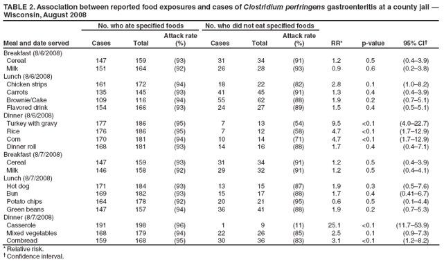 TABLE 2. Association between reported food exposures and cases of Clostridium perfringens gastroenteritis at a county jail — Wisconsin, August 2008
Meal and date served
No. who ate specified foods
No. who did not eat specified foods
RR*
p-value
95% CI†
Cases
Total
Attack rate (%)
Cases
Total
Attack rate (%)
Breakfast (8/6/2008)
Cereal
147
159
(93)
31
34
(91)
1.2
0.5
(0.4–3.9)
Milk
151
164
(92)
26
28
(93)
0.9
0.6
(0.2–3.8)
Lunch (8/6/2008)
Chicken strips
161
172
(94)
18
22
(82)
2.8
0.1
(1.0–8.2)
Carrots
135
145
(93)
41
45
(91)
1.3
0.4
(0.4–3.9)
Brownie/Cake
109
116
(94)
55
62
(88)
1.9
0.2
(0.7–5.1)
Flavored drink
154
166
(93)
24
27
(89)
1.5
0.4
(0.5–5.1)
Dinner (8/6/2008)
Turkey with gravy
177
186
(95)
7
13
(54)
9.5
<0.1
(4.0–22.7)
Rice
176
186
(95)
7
12
(58)
4.7
<0.1
(1.7–12.9)
Corn
170
181
(94)
10
14
(71)
4.7
<0.1
(1.7–12.9)
Dinner roll
168
181
(93)
14
16
(88)
1.7
0.4
(0.4–7.1)
Breakfast (8/7/2008)
Cereal
147
159
(93)
31
34
(91)
1.2
0.5
(0.4–3.9)
Milk
146
158
(92)
29
32
(91)
1.2
0.5
(0.4–4.1)
Lunch (8/7/2008)
Hot dog
171
184
(93)
13
15
(87)
1.9
0.3
(0.5–7.6)
Bun
169
182
(93)
15
17
(88)
1.7
0.4
(0.41–6.7)
Potato chips
164
178
(92)
20
21
(95)
0.6
0.5
(0.1–4.4)
Green beans
147
157
(94)
36
41
(88)
1.9
0.2
(0.7–5.3)
Dinner (8/7/2008)
Casserole
191
198
(96)
1
9
(11)
25.1
<0.1
(11.7–53.9)
Mixed vegetables
168
179
(94)
22
26
(85)
2.5
0.1
(0.9–7.3)
Cornbread
159
168
(95)
30
36
(83)
3.1
<0.1
(1.2–8.2)
* Relative risk.
† Confidence interval.