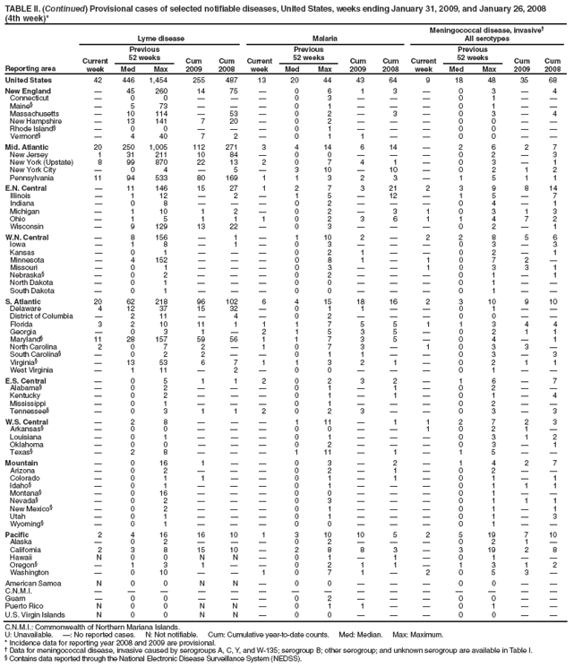 TABLE II. (Continued) Provisional cases of selected notifiable diseases, United States, weeks ending January 31, 2009, and January 26, 2008
(4th week)*
Reporting area
Lyme disease
Malaria
Meningococcal disease, invasive†
All serotypes
Current week
Previous
52 weeks
Cum 2009
Cum 2008
Current week
Previous
52 weeks
Cum 2009
Cum 2008
Current week
Previous
52 weeks
Cum 2009
Cum 2008
Med
Max
Med
Max
Med
Max
United States
42
446
1,454
255
487
13
20
44
43
64
9
18
48
35
68
New England
—
45
260
14
75
—
0
6
1
3
—
0
3
—
4
Connecticut
—
0
0
—
—
—
0
3
—
—
—
0
1
—
—
Maine§
—
5
73
—
—
—
0
1
—
—
—
0
1
—
—
Massachusetts
—
10
114
—
53
—
0
2
—
3
—
0
3
—
4
New Hampshire
—
13
141
7
20
—
0
2
—
—
—
0
0
—
—
Rhode Island§
—
0
0
—
—
—
0
1
—
—
—
0
0
—
—
Vermont§
—
4
40
7
2
—
0
1
1
—
—
0
0
—
—
Mid. Atlantic
20
250
1,005
112
271
3
4
14
6
14
—
2
6
2
7
New Jersey
1
31
211
10
84
—
0
0
—
—
—
0
2
—
3
New York (Upstate)
8
99
870
22
13
2
0
7
4
1
—
0
3
—
1
New York City
—
0
4
—
5
—
3
10
—
10
—
0
2
1
2
Pennsylvania
11
94
533
80
169
1
1
3
2
3
—
1
5
1
1
E.N. Central
—
11
146
15
27
1
2
7
3
21
2
3
9
8
14
Illinois
—
1
12
—
2
—
1
5
—
12
—
1
5
—
7
Indiana
—
0
8
—
—
—
0
2
—
—
—
0
4
—
1
Michigan
—
1
10
1
2
—
0
2
—
3
1
0
3
1
3
Ohio
—
1
5
1
1
1
0
2
3
6
1
1
4
7
2
Wisconsin
—
9
129
13
22
—
0
3
—
—
—
0
2
—
1
W.N. Central
—
8
156
—
1
—
1
10
2
—
2
2
8
5
6
Iowa
—
1
8
—
1
—
0
3
—
—
—
0
3
—
3
Kansas
—
0
1
—
—
—
0
2
1
—
—
0
2
—
1
Minnesota
—
4
152
—
—
—
0
8
1
—
1
0
7
2
—
Missouri
—
0
1
—
—
—
0
3
—
—
1
0
3
3
1
Nebraska§
—
0
2
—
—
—
0
2
—
—
—
0
1
—
1
North Dakota
—
0
1
—
—
—
0
0
—
—
—
0
1
—
—
South Dakota
—
0
1
—
—
—
0
0
—
—
—
0
1
—
—
S. Atlantic
20
62
218
96
102
6
4
15
18
16
2
3
10
9
10
Delaware
4
12
37
15
32
—
0
1
1
—
—
0
1
—
—
District of Columbia
—
2
11
—
4
—
0
2
—
—
—
0
0
—
—
Florida
3
2
10
11
1
1
1
7
5
5
1
1
3
4
4
Georgia
—
0
3
1
—
2
1
5
3
5
—
0
2
1
1
Maryland§
11
28
157
59
56
1
1
7
3
5
—
0
4
—
1
North Carolina
2
0
7
2
—
1
0
7
3
—
1
0
3
3
—
South Carolina§
—
0
2
2
—
—
0
1
1
—
—
0
3
—
3
Virginia§
—
13
53
6
7
1
1
3
2
1
—
0
2
1
1
West Virginia
—
1
11
—
2
—
0
0
—
—
—
0
1
—
—
E.S. Central
—
0
5
1
1
2
0
2
3
2
—
1
6
—
7
Alabama§
—
0
2
—
—
—
0
1
—
1
—
0
2
—
—
Kentucky
—
0
2
—
—
—
0
1
—
1
—
0
1
—
4
Mississippi
—
0
1
—
—
—
0
1
—
—
—
0
2
—
—
Tennessee§
—
0
3
1
1
2
0
2
3
—
—
0
3
—
3
W.S. Central
—
2
8
—
—
—
1
11
—
1
1
2
7
2
3
Arkansas§
—
0
0
—
—
—
0
0
—
—
1
0
2
1
—
Louisiana
—
0
1
—
—
—
0
1
—
—
—
0
3
1
2
Oklahoma
—
0
0
—
—
—
0
2
—
—
—
0
3
—
1
Texas§
—
2
8
—
—
—
1
11
—
1
—
1
5
—
—
Mountain
—
0
16
1
—
—
0
3
—
2
—
1
4
2
7
Arizona
—
0
2
—
—
—
0
2
—
1
—
0
2
—
—
Colorado
—
0
1
1
—
—
0
1
—
1
—
0
1
—
1
Idaho§
—
0
1
—
—
—
0
1
—
—
—
0
1
1
1
Montana§
—
0
16
—
—
—
0
0
—
—
—
0
1
—
—
Nevada§
—
0
2
—
—
—
0
3
—
—
—
0
1
1
1
New Mexico§
—
0
2
—
—
—
0
1
—
—
—
0
1
—
1
Utah
—
0
1
—
—
—
0
1
—
—
—
0
1
—
3
Wyoming§
—
0
1
—
—
—
0
0
—
—
—
0
1
—
—
Pacific
2
4
16
16
10
1
3
10
10
5
2
5
19
7
10
Alaska
—
0
2
—
—
—
0
2
—
—
—
0
2
1
—
California
2
3
8
15
10
—
2
8
8
3
—
3
19
2
8
Hawaii
N
0
0
N
N
—
0
1
—
1
—
0
1
—
—
Oregon§
—
1
3
1
—
—
0
2
1
1
—
1
3
1
2
Washington
—
0
10
—
—
1
0
7
1
—
2
0
5
3
—
American Samoa
N
0
0
N
N
—
0
0
—
—
—
0
0
—
—
C.N.M.I.
—
—
—
—
—
—
—
—
—
—
—
—
—
—
—
Guam
—
0
0
—
—
—
0
2
—
—
—
0
0
—
—
Puerto Rico
N
0
0
N
N
—
0
1
1
—
—
0
1
—
—
U.S. Virgin Islands
N
0
0
N
N
—
0
0
—
—
—
0
0
—
—
C.N.M.I.: Commonwealth of Northern Mariana Islands.
U: Unavailable. —: No reported cases. N: Not notifiable. Cum: Cumulative year-to-date counts. Med: Median. Max: Maximum.
* Incidence data for reporting year 2008 and 2009 are provisional.
† Data for meningococcal disease, invasive caused by serogroups A, C, Y, and W-135; serogroup B; other serogroup; and unknown serogroup are available in Table I.
§ Contains data reported through the National Electronic Disease Surveillance System (NEDSS).