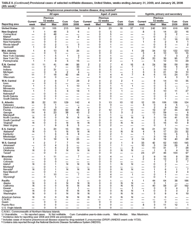 TABLE II. (Continued) Provisional cases of selected notifiable diseases, United States, weeks ending January 31, 2009, and January 26, 2008
(4th week)*
Reporting area
Streptococcus pneumoniae, invasive disease, drug resistant†
Syphilis, primary and secondary
All ages
Aged <5 years
Current week
Previous
52 weeks
Cum 2009
Cum 2008
Current week
Previous
52 weeks
Cum 2009
Cum 2008
Current week
Previous
52 weeks
Cum 2009
Cum 2008
Med
Max
Med
Max
Med
Max
United States
53
51
105
213
349
8
8
23
18
37
112
242
303
616
828
New England
1
1
48
3
6
—
0
5
—
—
8
5
14
22
16
Connecticut
—
0
48
—
—
—
0
5
—
—
—
0
3
2
—
Maine§
—
0
2
—
2
—
0
1
—
—
—
0
2
—
—
Massachusetts
—
0
0
—
—
—
0
0
—
—
7
4
11
16
13
New Hampshire
—
0
0
—
—
—
0
0
—
—
1
0
2
4
1
Rhode Island§
—
0
2
—
3
—
0
1
—
—
—
0
5
—
2
Vermont§
1
0
2
3
1
—
0
1
—
—
—
0
2
—
—
Mid. Atlantic
1
4
13
6
26
—
0
2
—
1
29
34
52
122
123
New Jersey
—
0
0
—
—
—
0
0
—
—
3
4
10
10
15
New York (Upstate)
—
1
5
1
3
—
0
1
—
—
2
3
7
3
2
New York City
—
1
6
—
7
—
0
0
—
—
24
20
36
95
77
Pennsylvania
1
1
9
5
16
—
0
2
—
1
—
5
12
14
29
E.N. Central
11
11
41
44
96
2
2
7
4
16
8
24
38
58
90
Illinois
—
0
7
—
33
—
0
2
—
7
—
7
19
6
41
Indiana
—
2
31
—
15
—
0
5
—
1
1
3
10
7
5
Michigan
—
0
3
2
4
—
0
1
—
1
3
3
21
18
10
Ohio
11
7
18
42
44
2
1
4
4
7
4
6
15
24
31
Wisconsin
—
0
0
—
—
—
0
0
—
—
—
1
4
3
3
W.N. Central
2
2
9
7
28
2
0
2
2
1
—
8
14
13
35
Iowa
—
0
0
—
—
—
0
0
—
—
—
0
2
—
—
Kansas
1
1
5
1
10
1
0
1
1
1
—
0
5
—
—
Minnesota
—
0
0
—
—
—
0
0
—
—
—
2
6
1
7
Missouri
1
1
5
6
18
1
0
1
1
—
—
4
10
11
27
Nebraska§
—
0
0
—
—
—
0
0
—
—
—
0
2
1
1
North Dakota
—
0
0
—
—
—
0
0
—
—
—
0
0
—
—
South Dakota
—
0
1
—
—
—
0
1
—
—
—
0
1
—
—
S. Atlantic
35
22
53
129
142
4
3
13
10
12
12
55
106
138
124
Delaware
—
0
1
—
—
—
0
0
—
—
3
0
4
5
—
District of Columbia
—
0
3
—
4
—
0
1
—
—
—
2
9
14
7
Florida
21
13
30
82
89
2
2
12
7
10
—
19
37
55
63
Georgia
14
6
23
38
43
2
1
5
3
2
—
13
59
—
6
Maryland§
—
0
2
1
1
—
0
1
—
—
—
7
14
10
16
North Carolina
N
0
0
N
N
N
0
0
N
N
9
5
19
41
15
South Carolina§
—
0
0
—
—
—
0
0
—
—
—
2
6
3
9
Virginia§
N
0
0
N
N
N
0
0
N
N
—
5
16
10
8
West Virginia
—
1
9
8
5
—
0
2
—
—
—
0
1
—
—
E.S. Central
2
5
20
15
33
—
1
4
1
2
19
21
37
74
70
Alabama§
N
0
0
N
N
N
0
0
N
N
4
8
17
23
32
Kentucky
—
1
6
6
8
—
0
2
1
—
1
1
10
6
5
Mississippi
—
0
2
—
—
—
0
1
—
—
—
3
19
5
5
Tennessee§
2
3
18
9
25
—
0
3
—
2
14
8
19
40
28
W.S. Central
1
2
7
7
10
—
0
2
1
3
33
42
62
143
145
Arkansas§
—
0
4
5
—
—
0
1
1
—
10
3
19
29
6
Louisiana
1
1
6
2
10
—
0
1
—
3
—
10
31
7
28
Oklahoma
N
0
0
N
N
N
0
0
N
N
—
1
5
4
14
Texas§
—
0
0
—
—
—
0
0
—
—
23
27
46
103
97
Mountain
—
1
11
—
7
—
0
4
—
1
2
9
16
8
39
Arizona
—
0
0
—
—
—
0
0
—
—
2
4
13
2
21
Colorado
—
0
0
—
—
—
0
0
—
—
—
1
7
3
7
Idaho§
N
0
1
N
N
N
0
1
N
N
—
0
2
—
—
Montana§
—
0
1
—
—
—
0
0
—
—
—
0
7
—
—
Nevada§
N
0
1
N
N
N
0
0
N
N
—
1
6
1
7
New Mexico§
—
0
1
—
—
—
0
0
—
—
—
1
4
2
4
Utah
—
1
10
—
7
—
0
4
—
1
—
0
1
—
—
Wyoming§
—
0
1
—
—
—
0
0
—
—
—
0
1
—
—
Pacific
—
0
1
2
1
—
0
1
—
1
1
44
64
38
186
Alaska
N
0
0
N
N
N
0
0
N
N
—
0
1
—
—
California
N
0
0
N
N
N
0
0
N
N
—
40
58
27
162
Hawaii
—
0
1
2
1
—
0
1
—
1
—
0
3
4
3
Oregon§
N
0
0
N
N
N
0
0
N
N
1
0
3
3
2
Washington
N
0
0
N
N
N
0
0
N
N
—
3
9
4
19
American Samoa
N
0
0
N
N
N
0
0
N
N
—
0
0
—
—
C.N.M.I.
—
—
—
—
—
—
—
—
—
—
—
—
—
—
—
Guam
—
0
0
—
—
—
0
0
—
—
—
0
0
—
—
Puerto Rico
—
0
0
—
—
—
0
0
—
—
8
3
11
12
1
U.S. Virgin Islands
—
0
0
—
—
—
0
0
—
—
—
0
0
—
—
C.N.M.I.: Commonwealth of Northern Mariana Islands.
U: Unavailable. —: No reported cases. N: Not notifiable. Cum: Cumulative year-to-date counts. Med: Median. Max: Maximum.
* Incidence data for reporting year 2008 and 2009 are provisional.
† Includes cases of invasive pneumococcal disease caused by drug-resistant S. pneumoniae (DRSP) (NNDSS event code 11720).
§ Contains data reported through the National Electronic Disease Surveillance System (NEDSS).