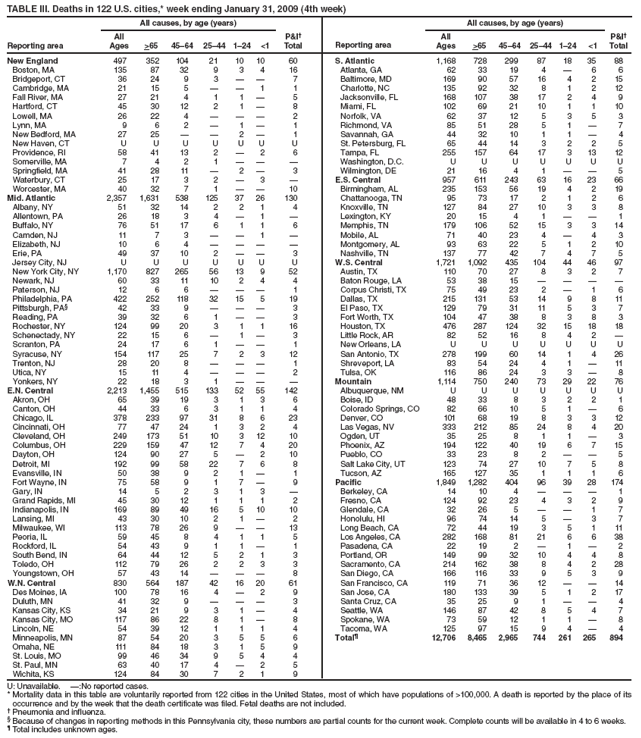 TABLE III. Deaths in 122 U.S. cities,* week ending January 31, 2009 (4th week)
Reporting area
All causes, by age (years)
P&I†
Total
Reporting area
All causes, by age (years)
P&I†
Total
All
Ages
>65
45–64
25–44
1–24
<1
All
Ages
>65
45–64
25–44
1–24
<1
New England
497
352
104
21
10
10
60
S. Atlantic
1,168
728
299
87
18
35
88
Boston, MA
135
87
32
9
3
4
16
Atlanta, GA
62
33
19
4
—
6
6
Bridgeport, CT
36
24
9
3
—
—
7
Baltimore, MD
169
90
57
16
4
2
15
Cambridge, MA
21
15
5
—
—
1
1
Charlotte, NC
135
92
32
8
1
2
12
Fall River, MA
27
21
4
1
1
—
5
Jacksonville, FL
168
107
38
17
2
4
9
Hartford, CT
45
30
12
2
1
—
8
Miami, FL
102
69
21
10
1
1
10
Lowell, MA
26
22
4
—
—
—
2
Norfolk, VA
62
37
12
5
3
5
3
Lynn, MA
9
6
2
—
1
—
1
Richmond, VA
85
51
28
5
1
—
7
New Bedford, MA
27
25
—
—
2
—
1
Savannah, GA
44
32
10
1
1
—
4
New Haven, CT
U
U
U
U
U
U
U
St. Petersburg, FL
65
44
14
3
2
2
5
Providence, RI
58
41
13
2
—
2
6
Tampa, FL
255
157
64
17
3
13
12
Somerville, MA
7
4
2
1
—
—
—
Washington, D.C.
U
U
U
U
U
U
U
Springfield, MA
41
28
11
—
2
—
3
Wilmington, DE
21
16
4
1
—
—
5
Waterbury, CT
25
17
3
2
—
3
—
E.S. Central
957
611
243
63
16
23
66
Worcester, MA
40
32
7
1
—
—
10
Birmingham, AL
235
153
56
19
4
2
19
Mid. Atlantic
2,357
1,631
538
125
37
26
130
Chattanooga, TN
95
73
17
2
1
2
6
Albany, NY
51
32
14
2
2
1
4
Knoxville, TN
127
84
27
10
3
3
8
Allentown, PA
26
18
3
4
—
1
—
Lexington, KY
20
15
4
1
—
—
1
Buffalo, NY
76
51
17
6
1
1
6
Memphis, TN
179
106
52
15
3
3
14
Camden, NJ
11
7
3
—
—
1
—
Mobile, AL
71
40
23
4
—
4
3
Elizabeth, NJ
10
6
4
—
—
—
—
Montgomery, AL
93
63
22
5
1
2
10
Erie, PA
49
37
10
2
—
—
3
Nashville, TN
137
77
42
7
4
7
5
Jersey City, NJ
U
U
U
U
U
U
U
W.S. Central
1,721
1,092
435
104
44
46
97
New York City, NY
1,170
827
265
56
13
9
52
Austin, TX
110
70
27
8
3
2
7
Newark, NJ
60
33
11
10
2
4
4
Baton Rouge, LA
53
38
15
—
—
—
—
Paterson, NJ
12
6
6
—
—
—
1
Corpus Christi, TX
75
49
23
2
—
1
6
Philadelphia, PA
422
252
118
32
15
5
19
Dallas, TX
215
131
53
14
9
8
11
Pittsburgh, PA§
42
33
9
—
—
—
3
El Paso, TX
129
79
31
11
5
3
7
Reading, PA
39
32
6
1
—
—
3
Fort Worth, TX
104
47
38
8
3
8
3
Rochester, NY
124
99
20
3
1
1
16
Houston, TX
476
287
124
32
15
18
18
Schenectady, NY
22
15
6
—
1
—
3
Little Rock, AR
82
52
16
8
4
2
—
Scranton, PA
24
17
6
1
—
—
1
New Orleans, LA
U
U
U
U
U
U
U
Syracuse, NY
154
117
25
7
2
3
12
San Antonio, TX
278
199
60
14
1
4
26
Trenton, NJ
28
20
8
—
—
—
1
Shreveport, LA
83
54
24
4
1
—
11
Utica, NY
15
11
4
—
—
—
2
Tulsa, OK
116
86
24
3
3
—
8
Yonkers, NY
22
18
3
1
—
—
—
Mountain
1,114
750
240
73
29
22
76
E.N. Central
2,213
1,455
515
133
52
55
142
Albuquerque, NM
U
U
U
U
U
U
U
Akron, OH
65
39
19
3
1
3
6
Boise, ID
48
33
8
3
2
2
1
Canton, OH
44
33
6
3
1
1
4
Colorado Springs, CO
82
66
10
5
1
—
6
Chicago, IL
378
233
97
31
8
6
23
Denver, CO
101
68
19
8
3
3
12
Cincinnati, OH
77
47
24
1
3
2
4
Las Vegas, NV
333
212
85
24
8
4
20
Cleveland, OH
249
173
51
10
3
12
10
Ogden, UT
35
25
8
1
1
—
3
Columbus, OH
229
159
47
12
7
4
20
Phoenix, AZ
194
122
40
19
6
7
15
Dayton, OH
124
90
27
5
—
2
10
Pueblo, CO
33
23
8
2
—
—
5
Detroit, MI
192
99
58
22
7
6
8
Salt Lake City, UT
123
74
27
10
7
5
8
Evansville, IN
50
38
9
2
1
—
1
Tucson, AZ
165
127
35
1
1
1
6
Fort Wayne, IN
75
58
9
1
7
—
9
Pacific
1,849
1,282
404
96
39
28
174
Gary, IN
14
5
2
3
1
3
—
Berkeley, CA
14
10
4
—
—
—
1
Grand Rapids, MI
45
30
12
1
1
1
2
Fresno, CA
124
92
23
4
3
2
9
Indianapolis, IN
169
89
49
16
5
10
10
Glendale, CA
32
26
5
—
—
1
7
Lansing, MI
43
30
10
2
1
—
2
Honolulu, HI
96
74
14
5
—
3
7
Milwaukee, WI
113
78
26
9
—
—
13
Long Beach, CA
72
44
19
3
5
1
11
Peoria, IL
59
45
8
4
1
1
5
Los Angeles, CA
282
168
81
21
6
6
38
Rockford, IL
54
43
9
1
1
—
1
Pasadena, CA
22
19
2
—
1
—
2
South Bend, IN
64
44
12
5
2
1
3
Portland, OR
149
99
32
10
4
4
8
Toledo, OH
112
79
26
2
2
3
3
Sacramento, CA
214
162
38
8
4
2
28
Youngstown, OH
57
43
14
—
—
—
8
San Diego, CA
166
116
33
9
5
3
9
W.N. Central
830
564
187
42
16
20
61
San Francisco, CA
119
71
36
12
—
—
14
Des Moines, IA
100
78
16
4
—
2
9
San Jose, CA
180
133
39
5
1
2
17
Duluth, MN
41
32
9
—
—
—
3
Santa Cruz, CA
35
25
9
1
—
—
4
Kansas City, KS
34
21
9
3
1
—
4
Seattle, WA
146
87
42
8
5
4
7
Kansas City, MO
117
86
22
8
1
—
8
Spokane, WA
73
59
12
1
1
—
8
Lincoln, NE
54
39
12
1
1
1
4
Tacoma, WA
125
97
15
9
4
—
4
Minneapolis, MN
87
54
20
3
5
5
6
Total¶
12,706
8,465
2,965
744
261
265
894
Omaha, NE
111
84
18
3
1
5
9
St. Louis, MO
99
46
34
9
5
4
4
St. Paul, MN
63
40
17
4
—
2
5
Wichita, KS
124
84
30
7
2
1
9
U: Unavailable. —:No reported cases.
* Mortality data in this table are voluntarily reported from 122 cities in the United States, most of which have populations of >100,000. A death is reported by the place of its occurrence and by the week that the death certificate was filed. Fetal deaths are not included.
† Pneumonia and influenza.
§ Because of changes in reporting methods in this Pennsylvania city, these numbers are partial counts for the current week. Complete counts will be available in 4 to 6 weeks.
¶ Total includes unknown ages.