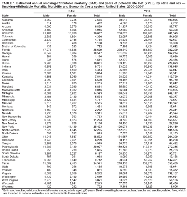 TABLE 1. Estimated annual smoking-attributable mortality (SAM) and years of potential life lost (YPLL), by state and sex — Smoking-Attributable Mortality, Morbidity, and Economic Costs system, United States, 2000–2004*
State
SAM
YPLL
Male
Female
Total
Male
Female
Total
Alabama
4,860
2,725
7,585
70,913
38,113
109,026
Alaska
314
178
492
4,586
3,176
7,762
Arizona
4,090
2,770
6,859
51,137
36,640
87,777
Arkansas
3,109
1,806
4,915
42,682
26,626
69,308
California
21,407
15,280
36,687
288,823
192,706
481,529
Colorado
2,586
1,804
4,390
32,007
22,898
54,905
Connecticut
2,639
2,146
4,785
34,536
28,161
62,697
Delaware
710
488
1,198
9,737
6,661
16,398
District of Colombia
439
283
722
7,198
4,424
11,622
Florida
17,073
11,536
28,609
230,840
151,559
382,399
Georgia
6,642
3,904
10,547
101,839
60,435
162,274
Hawaii
801
359
1,160
10,775
5,305
16,080
Idaho
935
576
1,511
12,379
8,087
20,466
Illinois
9,963
6,638
16,601
139,125
90,498
229,623
Indiana
5,858
3,873
9,731
83,025
55,890
138,915
Iowa
2,845
1,599
4,444
36,696
20,321
57,017
Kansas
2,383
1,501
3,884
31,295
19,246
50,541
Kentucky
4,808
3,040
7,848
68,526
44,234
112,760
Louisiana
4,099
2,401
6,500
59,497
36,273
95,770
Maine
1,310
925
2,235
17,312
12,705
30,017
Maryland
3,931
2,930
6,861
55,680
40,412
96,092
Massachusetts
4,983
4,032
9,016
66,004
53,901
119,905
Michigan
8,602
5,922
14,523
120,649
88,498
209,147
Minnesota
3,404
2,130
5,534
42,072
27,305
69,377
Mississippi
3,122
1,634
4,757
45,536
25,141
70,677
Missouri
5,818
3,767
9,585
80,812
55,515
136,327
Montana
849
572
1,421
10,463
6,608
17,071
Nebraska
1,460
812
2,272
17,631
10,710
28,341
Nevada
1,935
1,376
3,311
25,617
19,907
45,524
New Hampshire
1,001
763
1,763
13,878
10,144
24,022
New Jersey
6,330
4,873
11,203
88,749
64,808
153,557
New Mexico
1,278
828
2,106
16,156
11,130
27,286
New York
14,294
11,139
25,433
190,074
154,036
344,110
North Carolina
7,620
4,645
12,265
112,010
69,556
181,566
North Dakota
593
282
875
7,575
3,558
11,133
Ohio
11,046
7,547
18,593
154,657
109,652
264,309
Oklahoma
3,748
2,461
6,209
50,117
35,091
85,208
Oregon
2,909
2,070
4,979
36,775
27,717
64,492
Pennsylvania
11,888
8,139
20,027
159,521
112,814
272,335
Rhode Island
956
739
1,695
11,780
9,973
21,753
South Carolina
3,901
2,227
6,127
58,830
34,871
93,701
South Dakota
707
361
1,068
8,099
5,059
13,158
Tennessee
6,063
3,649
9,712
90,044
52,257
142,301
Texas
15,089
9,483
24,571
218,133
132,276
350,409
Utah
799
356
1,155
10,275
4,796
15,071
Vermont
482
348
831
6,599
4,833
11,432
Virginia
5,583
3,659
9,242
80,084
52,073
132,157
Washington
4,439
3,180
7,619
59,695
44,366
104,061
West Virginia
2,279
1,542
3,821
33,627
22,529
56,156
Wisconsin
4,402
2,841
7,243
57,576
39,880
97,456
Wyoming
420
282
702
5,181
3,625
8,806
* Estimated smoking-attributable mortality rates among adults aged >35 years. Deaths resulting from secondhand smoke and smoking-related fires, which are included in national estimates, are not included in these estimates.