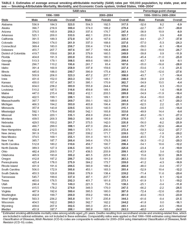 TABLE 2. Estimates of average annual smoking-attributable mortality (SAM) rates per 100,000 population, by state, year, and sex — Smoking-Attributable Mortality, Morbidity, and Economic Costs system, United States, 1996–2004*
SAM rates
Percentage-point change
1996–1999
2000–2004
1996–1999 to 2000–2004
State
Male
Female
Overall
Male
Female
Overall
Male
Female
Overall
Alabama
536.9
184.3
323.5
504.3
192.5
317.5
-32.6
8.2
-5.9
Alaska
396.7
218.9
300.4
374.0
188.2
270.4
-22.7
-30.7
-30.0
Arizona
376.5
165.9
256.3
337.6
176.7
247.4
-38.9
10.9
-8.9
Arkansas
525.1
200.0
333.5
492.1
203.9
323.7
-33.0
3.9
-9.8
California
391.5
189.3
272.8
327.4
167.6
235.0
-64.1
-21.7
-37.8
Colorado
394.0
174.0
261.9
337.0
168.6
237.6
-57.0
-5.3
-24.3
Connecticut
369.4
183.0
256.7
330.4
174.8
238.3
-39.0
-8.1
-18.4
Delaware
455.7
207.7
307.6
397.7
196.8
280.9
-58.0
-10.9
-26.7
District of Colombia
419.7
159.6
261.8
379.9
160.5
249.9
-39.8
0.9
-11.9
Florida
404.8
191.3
283.8
359.4
180.3
258.8
-45.4
-11.0
-25.0
Georgia
513.3
179.1
308.5
469.6
188.0
299.4
-43.7
8.9
-9.1
Hawaii
296.7
110.2
195.6
261.7
93.4
167.6
-35.0
-16.8
-28.0
Idaho
391.4
160.9
258.9
337.8
159.6
237.4
-53.6
-1.3
-21.5
Illinois
445.6
188.0
290.7
390.9
175.4
263.1
-54.7
-12.6
-27.6
Indiana
500.9
206.0
323.3
457.2
207.7
308.9
-43.7
1.7
-14.4
Iowa
431.6
152.0
263.3
392.7
149.1
248.0
-38.9
-2.9
-15.3
Kansas
430.0
157.4
267.1
395.1
170.9
262.7
-34.9
13.5
-4.4
Kentucky
604.0
238.2
383.9
555.8
244.4
370.6
-48.2
6.3
-13.3
Louisiana
510.2
187.5
316.6
459.8
189.1
299.8
-50.4
1.6
-16.8
Maine
447.0
215.4
308.2
412.1
203.5
289.8
-34.9
-11.9
-18.4
Maryland
422.5
199.1
288.1
366.1
189.1
261.9
-56.4
-10.0
-26.2
Massachusetts
397.7
189.0
269.7
350.1
182.3
249.4
-47.6
-6.7
-20.3
Michigan
466.3
194.2
303.0
403.8
196.4
281.9
-62.5
2.2
-21.1
Minnesota
357.8
143.8
229.5
323.0
140.3
215.1
-34.8
-3.5
-14.4
Mississippi
592.1
179.4
343.0
542.1
193.8
333.6
-49.9
14.4
-9.4
Missouri
508.1
220.1
335.1
458.9
204.0
307.8
-49.2
-16.1
-27.3
Montana
439.5
200.3
300.3
383.8
195.9
276.0
-55.7
-4.3
-24.3
Nebraska
429.5
150.2
261.7
373.5
142.0
235.8
-56.0
-8.2
-25.9
Nevada
496.7
299.0
388.1
437.0
266.4
343.7
-59.7
-32.6
-44.4
New Hampshire
432.4
212.5
300.1
373.1
200.3
272.4
-59.3
-12.2
-27.7
New Jersey
391.9
173.6
259.7
339.2
171.7
239.5
-52.7
-1.9
-20.2
New Mexico
374.5
169.1
255.1
331.0
161.5
234.0
-43.5
-7.6
-21.1
New York
385.7
187.7
266.4
349.4
176.5
246.1
-36.3
-11.2
-20.3
North Carolina
512.8
180.2
310.6
458.7
190.7
298.4
-54.1
10.6
-12.2
North Dakota
389.3
127.3
236.5
365.9
125.5
225.6
-23.4
-1.8
-10.9
Ohio
482.4
200.5
311.7
438.5
203.9
299.1
-43.9
3.4
-12.6
Oklahoma
465.9
193.8
305.2
481.5
225.8
332.1
15.6
32.0
26.9
Oregon
412.8
197.2
286.7
362.8
191.3
263.3
-50.0
-5.9
-23.4
Pennsylvania
425.4
178.0
275.9
384.2
173.7
259.0
-41.2
-4.3
-16.9
Rhode Island
431.9
191.6
284.5
383.9
188.2
266.8
-48.0
-3.4
-17.7
South Carolina
506.0
172.9
305.6
453.1
183.3
293.4
-52.9
10.4
-12.2
South Dakota
450.3
126.8
259.6
378.9
138.4
239.2
-71.4
11.6
-20.4
Tennessee
545.7
199.6
337.4
497.1
207.7
325.0
-48.6
8.1
-12.4
Texas
463.6
176.5
292.3
401.7
181.6
273.1
-61.9
5.1
-19.2
Utah
246.4
79.0
149.3
221.3
75.6
138.3
-25.1
-3.4
-11.0
Vermont
415.5
178.2
274.0
349.3
176.0
247.5
-66.2
-2.2
-26.5
Virginia
467.9
192.6
300.4
395.5
180.0
267.0
-72.4
-12.6
-33.4
Washington
402.8
199.7
284.0
359.2
189.4
261.0
-43.6
-10.3
-23.0
West Virginia
563.3
236.2
365.8
501.7
235.8
344.3
-61.6
-0.4
-21.5
Wisconsin
404.5
162.2
260.3
362.7
162.2
244.2
-41.8
0.0
-16.1
Wyoming
439.6
207.9
302.5
395.0
201.4
283.1
-44.6
-6.5
-19.4
Median
431.9
187.7
288.1
383.9
183.3
263.3
-48.0
-4.4
-24.8
* Estimated smoking-attributable mortality rates among adults aged >35 years. Deaths resulting from secondhand smoke and smoking-related fires, which are included in national estimates, are not included in these estimates. Comparability ratios were applied so that 1996–1998 estimates using International Classification of Diseases, Ninth Revision (ICD-9) codes are comparable to estimates for 2000–2004 using International Classification of Diseases, Tenth Revision (ICD-10) codes.