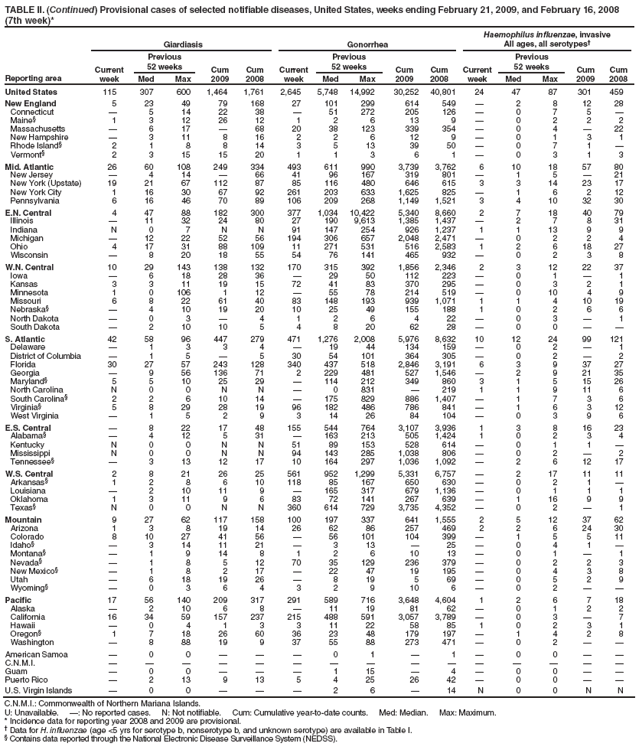 TABLE II. (Continued) Provisional cases of selected notifiable diseases, United States, weeks ending February 21, 2009, and February 16, 2008
(7th week)*
Reporting area
Giardiasis
Gonorrhea
Haemophilus influenzae, invasive
All ages, all serotypes†
Current week
Previous
52 weeks
Cum
2009
Cum
2008
Current week
Previous
52 weeks
Cum
2009
Cum
2008
Current week
Previous
52 weeks
Cum 2009
Cum 2008
Med
Max
Med
Max
Med
Max
United States
115
307
600
1,464
1,761
2,645
5,748
14,992
30,252
40,801
24
47
87
301
459
New England
5
23
49
79
168
27
101
299
614
549
—
2
8
12
28
Connecticut
—
5
14
22
38
—
51
272
205
126
—
0
7
5
—
Maine§
1
3
12
26
12
1
2
6
13
9
—
0
2
2
2
Massachusetts
—
6
17
—
68
20
38
123
339
354
—
0
4
—
22
New Hampshire
—
3
11
8
16
2
2
6
12
9
—
0
1
3
1
Rhode Island§
2
1
8
8
14
3
5
13
39
50
—
0
7
1
—
Vermont§
2
3
15
15
20
1
1
3
6
1
—
0
3
1
3
Mid. Atlantic
26
60
108
249
334
493
611
990
3,739
3,762
6
10
18
57
80
New Jersey
—
4
14
—
66
41
96
167
319
801
—
1
5
—
21
New York (Upstate)
19
21
67
112
87
85
116
480
646
615
3
3
14
23
17
New York City
1
16
30
67
92
261
203
633
1,625
825
—
1
6
2
12
Pennsylvania
6
16
46
70
89
106
209
268
1,149
1,521
3
4
10
32
30
E.N. Central
4
47
88
182
300
377
1,034
10,422
5,340
8,660
2
7
18
40
79
Illinois
—
11
32
24
80
27
190
9,613
1,385
1,437
—
2
7
8
31
Indiana
N
0
7
N
N
91
147
254
926
1,237
1
1
13
9
9
Michigan
—
12
22
52
56
194
306
657
2,048
2,471
—
0
2
2
4
Ohio
4
17
31
88
109
11
271
531
516
2,583
1
2
6
18
27
Wisconsin
—
8
20
18
55
54
76
141
465
932
—
0
2
3
8
W.N. Central
10
29
143
138
132
170
315
392
1,856
2,346
2
3
12
22
37
Iowa
—
6
18
28
36
—
29
50
112
223
—
0
1
—
1
Kansas
3
3
11
19
15
72
41
83
370
295
—
0
3
2
1
Minnesota
1
0
106
1
12
—
55
78
214
519
—
0
10
4
9
Missouri
6
8
22
61
40
83
148
193
939
1,071
1
1
4
10
19
Nebraska§
—
4
10
19
20
10
25
49
155
188
1
0
2
6
6
North Dakota
—
0
3
—
4
1
2
6
4
22
—
0
3
—
1
South Dakota
—
2
10
10
5
4
8
20
62
28
—
0
0
—
—
S. Atlantic
42
58
96
447
279
471
1,276
2,008
5,976
8,632
10
12
24
99
121
Delaware
—
1
3
3
4
—
19
44
134
159
—
0
2
—
1
District of Columbia
—
1
5
—
5
30
54
101
364
305
—
0
2
—
2
Florida
30
27
57
243
128
340
437
518
2,846
3,191
6
3
9
37
27
Georgia
—
9
56
136
71
2
229
481
527
1,546
—
2
9
21
35
Maryland§
5
5
10
25
29
—
114
212
349
860
3
1
5
15
26
North Carolina
N
0
0
N
N
—
0
831
—
219
1
1
9
11
6
South Carolina§
2
2
6
10
14
—
175
829
886
1,407
—
1
7
3
6
Virginia§
5
8
29
28
19
96
182
486
786
841
—
1
6
3
12
West Virginia
—
1
5
2
9
3
14
26
84
104
—
0
3
9
6
E.S. Central
—
8
22
17
48
155
544
764
3,107
3,936
1
3
8
16
23
Alabama§
—
4
12
5
31
—
163
213
505
1,424
1
0
2
3
4
Kentucky
N
0
0
N
N
51
89
153
528
614
—
0
1
1
—
Mississippi
N
0
0
N
N
94
143
285
1,038
806
—
0
2
—
2
Tennessee§
—
3
13
12
17
10
164
297
1,036
1,092
—
2
6
12
17
W.S. Central
2
8
21
26
25
561
952
1,299
5,331
6,757
—
2
17
11
11
Arkansas§
1
2
8
6
10
118
85
167
650
630
—
0
2
1
—
Louisiana
—
2
10
11
9
—
165
317
679
1,136
—
0
1
1
1
Oklahoma
1
3
11
9
6
83
72
141
267
639
—
1
16
9
9
Texas§
N
0
0
N
N
360
614
729
3,735
4,352
—
0
2
—
1
Mountain
9
27
62
117
158
100
197
337
641
1,555
2
5
12
37
62
Arizona
1
3
8
19
14
26
62
86
257
469
2
2
6
24
30
Colorado
8
10
27
41
56
—
56
101
104
399
—
1
5
5
11
Idaho§
—
3
14
11
21
—
3
13
—
25
—
0
4
1
—
Montana§
—
1
9
14
8
1
2
6
10
13
—
0
1
—
1
Nevada§
—
1
8
5
12
70
35
129
236
379
—
0
2
2
3
New Mexico§
—
1
8
2
17
—
22
47
19
195
—
0
4
3
8
Utah
—
6
18
19
26
—
8
19
5
69
—
0
5
2
9
Wyoming§
—
0
3
6
4
3
2
9
10
6
—
0
2
—
—
Pacific
17
56
140
209
317
291
589
716
3,648
4,604
1
2
6
7
18
Alaska
—
2
10
6
8
—
11
19
81
62
—
0
1
2
2
California
16
34
59
157
237
215
488
591
3,057
3,789
—
0
3
—
7
Hawaii
—
0
4
1
3
3
11
22
58
85
1
0
2
3
1
Oregon§
1
7
18
26
60
36
23
48
179
197
—
1
4
2
8
Washington
—
8
88
19
9
37
55
88
273
471
—
0
2
—
—
American Samoa
—
0
0
—
—
—
0
1
—
1
—
0
0
—
—
C.N.M.I.
—
—
—
—
—
—
—
—
—
—
—
—
—
—
—
Guam
—
0
0
—
—
—
1
15
—
4
—
0
0
—
—
Puerto Rico
—
2
13
9
13
5
4
25
26
42
—
0
0
—
—
U.S. Virgin Islands
—
0
0
—
—
—
2
6
—
14
N
0
0
N
N
C.N.M.I.: Commonwealth of Northern Mariana Islands.
U: Unavailable. —: No reported cases. N: Not notifiable. Cum: Cumulative year-to-date counts. Med: Median. Max: Maximum.
* Incidence data for reporting year 2008 and 2009 are provisional.
† Data for H. influenzae (age <5 yrs for serotype b, nonserotype b, and unknown serotype) are available in Table I.
§ Contains data reported through the National Electronic Disease Surveillance System (NEDSS).