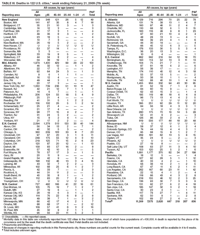 TABLE III. Deaths in 122 U.S. cities,* week ending February 21, 2009 (7th week)
Reporting area
All causes, by age (years)
P&I†
Total
Reporting area
All causes, by age (years)
P&I†
Total
All
Ages
>65
45–64
25–44
1–24
<1
All
Ages
>65
45–64
25–44
1–24
<1
New England
513
348
121
26
5
12
49
S. Atlantic
1,129
716
296
70
25
22
78
Boston, MA
141
87
35
8
4
7
18
Atlanta, GA
131
74
39
13
1
4
8
Bridgeport, CT
35
21
10
3
—
1
3
Baltimore, MD
160
97
46
11
2
4
7
Cambridge, MA
16
12
3
—
—
—
3
Charlotte, NC
110
68
32
6
1
3
15
Fall River, MA
21
17
3
1
—
—
4
Jacksonville, FL
183
116
49
9
8
1
23
Hartford, CT
49
36
8
3
1
1
2
Miami, FL
97
60
21
10
4
2
4
Lowell, MA
23
18
5
—
—
—
4
Norfolk, VA
48
28
13
3
—
4
1
Lynn, MA
10
7
3
—
—
—
1
Richmond, VA
68
39
23
4
1
1
6
New Bedford, MA
26
19
5
2
—
—
2
Savannah, GA
44
30
14
—
—
—
4
New Haven, CT
U
U
U
U
U
U
U
St. Petersburg, FL
66
45
12
6
3
—
5
Providence, RI
53
37
14
1
—
1
4
Tampa, FL
176
133
30
5
5
3
4
Somerville, MA
3
3
—
—
—
—
—
Washington, D.C.
36
20
13
3
—
—
—
Springfield, MA
33
19
8
5
—
1
—
Wilmington, DE
10
6
4
—
—
—
1
Waterbury, CT
44
34
8
2
—
—
4
E.S. Central
862
562
216
54
12
18
70
Worcester, MA
59
38
19
1
—
1
4
Birmingham, AL
193
114
52
13
3
11
13
Mid. Atlantic
1,979
1,400
429
99
29
22
103
Chattanooga, TN
104
75
21
7
1
—
11
Albany, NY
46
32
12
—
1
1
2
Knoxville, TN
87
61
18
6
2
—
6
Allentown, PA
22
17
5
—
—
—
3
Lexington, KY
56
39
17
—
—
—
2
Buffalo, NY
92
64
24
3
—
1
3
Memphis, TN
174
110
45
12
4
3
18
Camden, NJ
9
6
1
1
1
—
—
Mobile, AL
55
37
13
5
—
—
2
Elizabeth, NJ
16
12
4
—
—
—
—
Montgomery, AL
50
38
10
1
1
—
4
Erie, PA
49
44
3
1
1
—
1
Nashville, TN
143
88
40
10
1
4
14
Jersey City, NJ
20
17
3
—
—
—
1
W.S. Central
1,455
956
332
94
43
30
85
New York City, NY
1,050
739
236
51
13
11
47
Austin, TX
81
52
19
7
1
2
9
Newark, NJ
42
21
12
7
1
1
2
Baton Rouge, LA
84
60
15
9
—
—
—
Paterson, NJ
14
6
7
—
1
—
1
Corpus Christi, TX
62
43
15
3
—
1
4
Philadelphia, PA
206
124
55
18
5
4
9
Dallas, TX
195
119
48
18
6
4
8
Pittsburgh, PA§
25
21
4
—
—
—
—
El Paso, TX
96
73
13
4
4
2
5
Reading, PA
41
31
5
1
2
2
1
Fort Worth, TX
U
U
U
U
U
U
U
Rochester, NY
136
102
26
5
1
2
14
Houston, TX
395
251
92
29
11
12
20
Schenectady, NY
25
21
4
—
—
—
2
Little Rock, AR
84
56
18
4
3
3
1
Scranton, PA
21
17
4
—
—
—
3
New Orleans, LA
U
U
U
U
U
U
U
Syracuse, NY
98
77
15
4
2
—
7
San Antonio, TX
280
175
70
16
14
5
28
Trenton, NJ
31
24
5
2
—
—
2
Shreveport, LA
52
41
9
2
—
—
3
Utica, NY
15
8
2
4
1
—
1
Tulsa, OK
126
86
33
2
4
1
7
Yonkers, NY
21
17
2
2
—
—
4
Mountain
819
556
177
48
18
20
48
E.N. Central
2,094
1,378
513
133
30
40
144
Albuquerque, NM
U
U
U
U
U
U
U
Akron, OH
56
34
13
2
—
7
1
Boise, ID
58
37
12
6
1
2
4
Canton, OH
40
32
5
3
—
—
2
Colorado Springs, CO
74
44
19
4
4
3
1
Chicago, IL
360
209
103
33
8
7
23
Denver, CO
95
68
15
9
1
2
7
Cincinnati, OH
97
67
20
3
1
6
11
Las Vegas, NV
269
181
62
13
5
8
15
Cleveland, OH
249
175
55
12
4
3
10
Ogden, UT
35
24
9
—
2
—
3
Columbus, OH
219
125
71
15
2
6
23
Phoenix, AZ
U
U
U
U
U
U
U
Dayton, OH
120
87
20
12
—
1
13
Pueblo, CO
27
19
8
—
—
—
2
Detroit, MI
158
83
57
16
2
—
8
Salt Lake City, UT
108
63
27
11
3
4
10
Evansville, IN
57
42
10
3
2
—
5
Tucson, AZ
153
120
25
5
2
1
6
Fort Wayne, IN
78
57
17
3
—
1
5
Pacific
1,691
1,177
370
82
34
27
198
Gary, IN
20
11
9
—
—
—
—
Berkeley, CA
18
12
5
—
—
1
4
Grand Rapids, MI
54
42
9
—
3
—
4
Fresno, CA
127
92
28
5
1
1
12
Indianapolis, IN
198
132
46
13
3
4
15
Glendale, CA
40
33
4
2
—
1
10
Lansing, MI
43
32
7
2
2
—
3
Honolulu, HI
56
38
13
2
1
2
5
Milwaukee, WI
102
68
25
6
1
2
7
Long Beach, CA
67
47
11
6
2
1
11
Peoria, IL
42
33
7
—
—
2
3
Los Angeles, CA
262
167
60
23
11
1
42
Rockford, IL
44
31
11
2
—
—
3
Pasadena, CA
22
15
4
1
2
—
4
South Bend, IN
45
35
8
1
—
1
2
Portland, OR
118
66
43
4
3
2
8
Toledo, OH
112
83
20
7
2
—
6
Sacramento, CA
218
155
46
12
2
3
25
Youngstown, OH
U
U
U
U
U
U
U
San Diego, CA
136
93
30
7
3
3
9
W.N. Central
727
482
166
41
22
16
61
San Francisco, CA
131
92
27
6
2
4
18
Des Moines, IA
105
76
19
7
1
2
7
San Jose, CA
185
147
32
3
2
1
18
Duluth, MN
27
19
6
—
1
1
2
Santa Cruz, CA
30
23
4
1
—
1
7
Kansas City, KS
28
18
6
3
1
—
1
Seattle, WA
117
78
27
7
1
4
11
Kansas City, MO
114
76
22
6
8
2
8
Spokane, WA
62
50
9
1
—
2
8
Lincoln, NE
49
38
7
1
—
3
2
Tacoma, WA
102
69
27
2
4
—
6
Minneapolis, MN
66
42
17
4
2
1
7
Total¶
11,269
7,575
2,620
647
218
207
836
Omaha, NE
88
68
17
1
—
2
12
St. Louis, MO
109
57
41
6
3
2
16
St. Paul, MN
45
32
9
2
1
1
1
Wichita, KS
96
56
22
11
5
2
5
U: Unavailable. —:No reported cases.
* Mortality data in this table are voluntarily reported from 122 cities in the United States, most of which have populations of >100,000. A death is reported by the place of its occurrence and by the week that the death certificate was filed. Fetal deaths are not included.
† Pneumonia and influenza.
§ Because of changes in reporting methods in this Pennsylvania city, these numbers are partial counts for the current week. Complete counts will be available in 4 to 6 weeks.
¶ Total includes unknown ages.