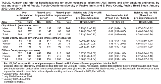 TABLE. Number and rate* of hospitalizations for acute myocardial infarction (AMI) before and after smoking ordinance, by sex and area — city of Pueblo, Pueblo County outside city of Pueblo limits, and El Paso County, Pueblo Heart Study, January 2002–June 2006†
Area
Pre-implementation period§
Phase I post-implementation
period¶
Phase II post-implementation
period**
Relative rate (RR) for AMI (Phase I vs.
pre-implementation)
Relative rate for AMI (Phase II vs. Phase I)
Relative rate for AMI (Phase II vs.
pre-implementation)
No.
Rate
No.
Rate
No.
Rate
RR (95% CI††)
RR (95% CI)
RR (95% CI)
City of Pueblo (intervention area)
Male
233
310
175
233
157
209
0.75 (0.61–0.90)
0.90 (0.69–1.10)
0.67 (0.52–0.82)
Female
166
207
116
145
80
100
0.70 (0.53–0.87)
0.69 (0.51–0.87)
0.48 (0.36–0.60)
Total
399
257
291
187
237
152
0.73 (0.64–0.82)
0.81 (0.67–0.96)
0.59 (0.49–0.70)
Pueblo County outside city of Pueblo limits (comparison area)
Male
55
147
55
147
63
169
1.00 (0.58–1.42)
1.15 (0.64–1.65)
1.15 (0.59–1.70)
Female
34
93
21
57
29
79
0.62 (0.28–0.95)
1.38 (0.70–2.06)
0.85 (0.38–1.32)
Total
89
135
76
115
92
139
0.85 (0.56–1.14)
1.21 (0.80–1.62)
1.03 (0.68–1.39)
El Paso County (comparison area)
Male
872
201
849
196
815
188
0.97 (0.87–1.08)
0.96 (0.84–1.08)
0.93 (0.84–1.03)
Female
427
99
392
91
415
96
0.92 (0.78–1.05)
1.06 (0.90–1.21)
0.97 (0.84–1.10)
Total
1,299
157
1,241
150
1,230
149
0.96 (0.87–1.04)
0.99 (0.91–1.08)
0.95 (0.87–1.03)
* Per 100,000 sex-specific or total person-years. Based on U.S. Census Bureau population data for 2006.
† Because of receipt of routinely amended coding data from the Colorado Hospital Association, certain data points for the pre-implementation and Phase I post-implementation periods differ from those published previously (Bartecchi C, Alsever RN, Nevin-Woods C, et al. Reduction in the incidence of acute myocardial infarction associated with a citywide smoking ordinance. Circulation 2006;114:1490–6).
§ January 2002–June 2003.
¶ July 2003–December 2004.
** January 2005–June 2006.
†† Confidence interval.